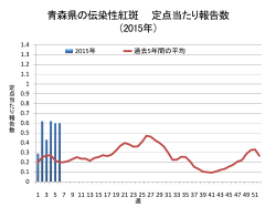 青森県の伝染性紅斑 定点当たり報告数 （2015年）