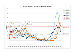 感染性胃腸炎 定点あたり報告数（宮崎県）