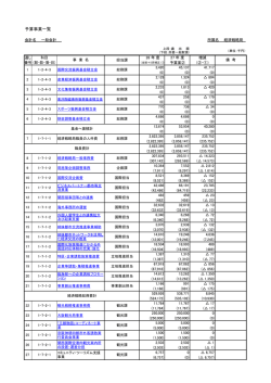 （一般会計）予算事業一覧