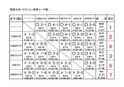 女子C・順位表