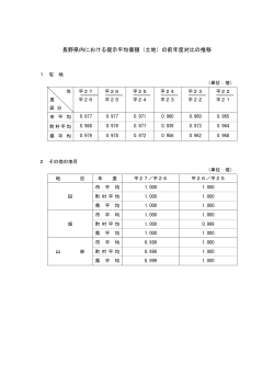 長野県内における提示平均価額（土地）の前年度対比の推移