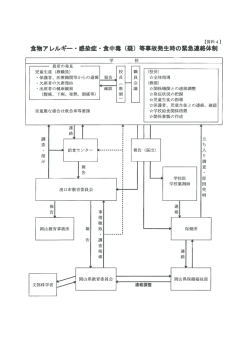 食物アレルギー・感染症・農中膏 (疑) 等事故発生時の緊急連絡体制