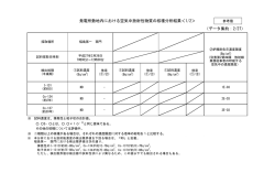 （データ集約：2/27） 発電所敷地内における空気中放射性物質の核種分析