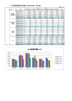 上水道使用量（m3）