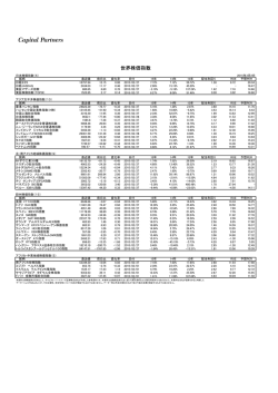 世界株価指数 - キャピタル・パートナーズ証券