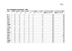 資料1 小中学校教室数及び収容可能児童・生徒数