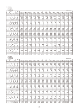 Ⅲ 団体別状況 䠍 法適用事業 (ア) 収益的収支 ① 上水道事業 䠍 法適用