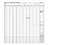 （単位：台） 資料3－13表 寄贈消防車両に関する調（県経由分）