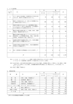 （上半期）医療事故等包括公表（PDF：201KB）