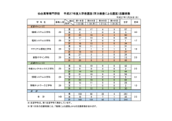 （学力検査による選抜）志願者数