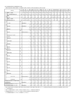 平成27年度東京都立高等学校入学者選抜受検状況（全日制） [一橋高校