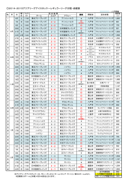 東北フリーブレイズ2014-2015シーズン日程・成績表