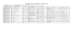 委託等入札参加有資格者の入札参加停止状況（PDF：67KB）