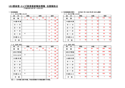 HIV感染者・エイズ患者病変報告情報 任意報告分