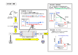 ポンプ 【分離原理／カラム内】 溶離液 廃液 GPC分析 - 原理 【検出