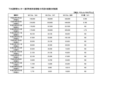 下水道管理センター（堀河町終末処理場）の汚泥の核種分析結果