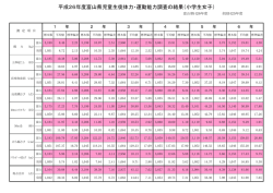 H25全国）小学生女子調査結果