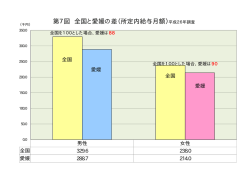 第7図 全国と愛媛の差（所定内給与月額）