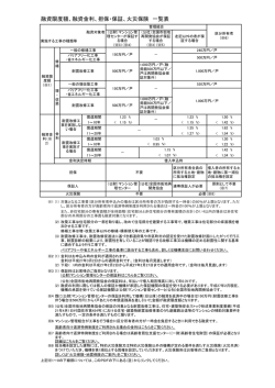 融資限度額、融資金利、担保・保証、火災保険 一覧表