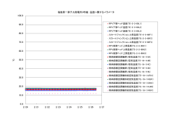 福島第一原子力発電所3号機 温度に関するパラメータ 0.0 10.0 20.0