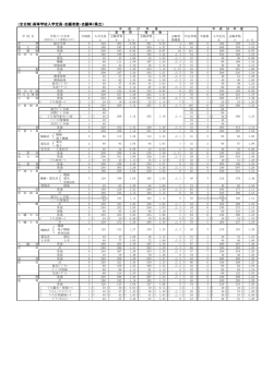 （全日制）高等学校入学定員・志願者数・志願率（県立）