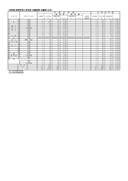 （定時制）高等学校入学定員・志願者数・志願率（公立）