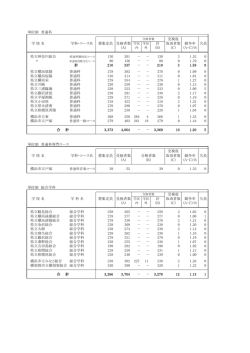 単位制 普通科 受検後 学 校 名 学科・コース名 募集定員 受検者数 計