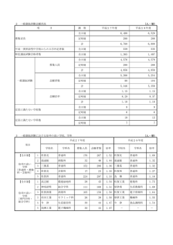 課 程 全日制 定時制 計 全日制 全日制 全日制 定時制 計 全日制 定時制