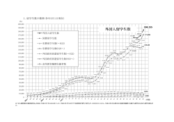 留学生数推移のグラフ印刷版（PDF:201KB）