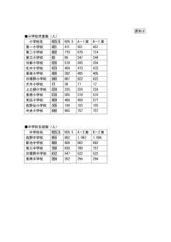 資料2 小学校児童数（人） 小学校名 H25.5 H26.5 A－1 案 B－1 案 第一