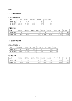 （別添） （1）対象事業者概要 ①従業員規模分布 ②業種分布 （2）回答