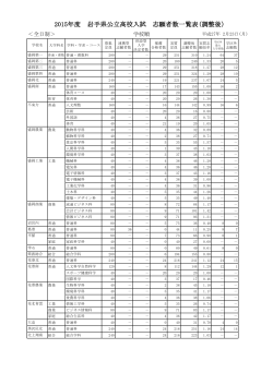 2015年度 岩手県公立高校入試 志願者数一覧表(調整後)