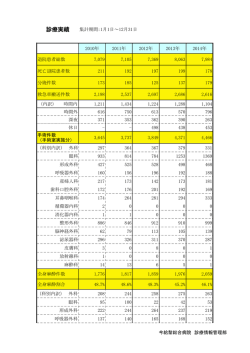 診療実績 2010〜2014年
