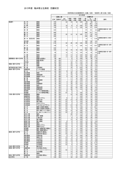 2015年度 福井県公立高校 志願状況