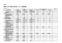 政策ごとの予算との対応について（総括表）