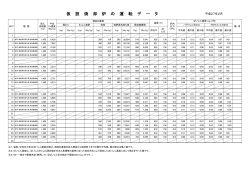 仮設焼却炉の運転データ 平成27年2月