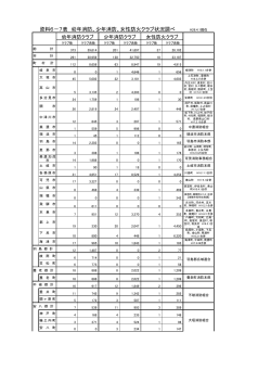 資料6－7表 幼年消防、少年消防、女性防火クラブ状況調べ