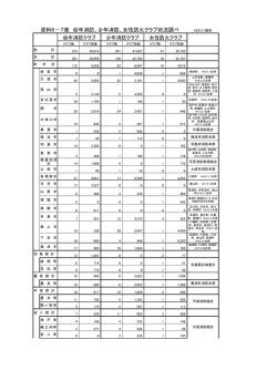 資料6－7表 幼年消防、少年消防、女性防火クラブ状況調べ