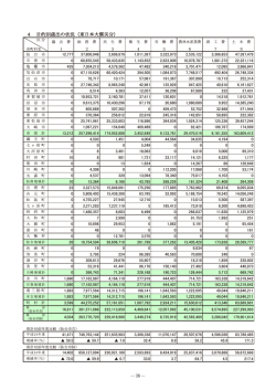 4 目的別歳出の状況㸦東日本大震災分) 3