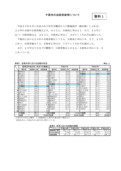 資料1「千葉市の自殺者数等について」（PDF：149KB）