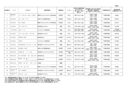 別紙1 （※1）現設置事業者より提出していただいたカタログを参照してい