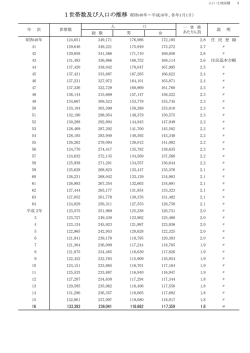 総 数 男 女 昭和40年 124,651 349,171 176,986 172,185 2.8 住 民 登