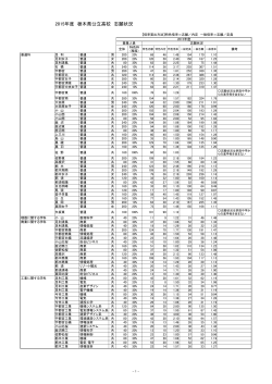 2015年度 栃木県公立高校 志願状況