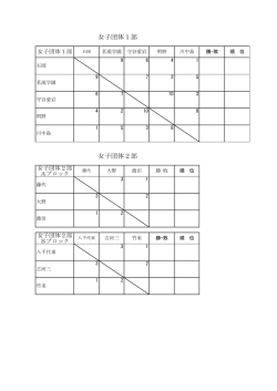 女子団体2部 女子団体1部