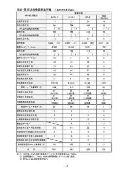 指定・基準該当登録事業所数 （千葉市内事業所のみ）