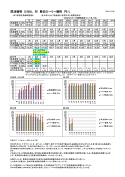 原油価格 $/BBL 対 軽油ローリー価格 円/L
