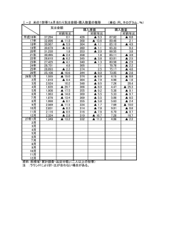（単位：円、キログラム、％） 対前年比 対前年比 対前年比 平成16年