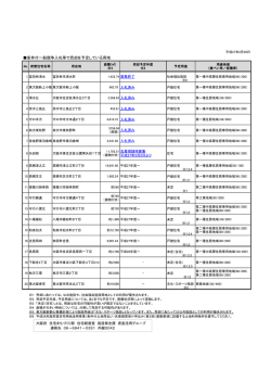 条件付一般競争入札等で売却を予定している用地