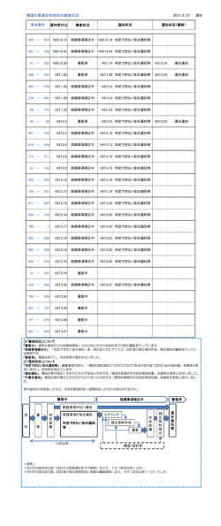 構造計算適合性判定の審査状況 2015/2/25