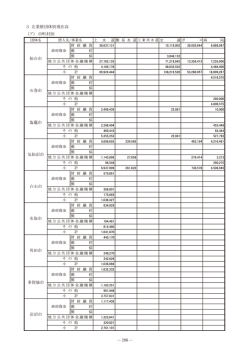 3 企業債団体別現在高 (ア) 市町村別 岩沼市 名取市 角田市 多賀城市